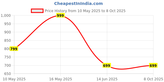 tatacliq.com Rangriti Olive Printed Kurtis rangriti Price History Graph from 10 May 2025 to 7 Oct 2025