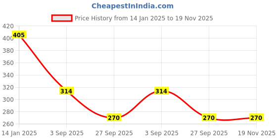 tatacliq.com Rangriti Orange Cotton Printed Dupatta rangriti Price History Graph from 14 Jan 2025 to 19 Nov 2025