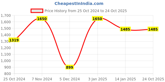 tatacliq.com Rangriti Orange Printed A-Line Dress rangriti Price History Graph from 25 Oct 2024 to 24 Oct 2025