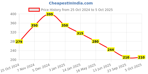 tatacliq.com Rangriti Orange Printed Dupatta rangriti Price History Graph from 25 Oct 2024 to 5 Oct 2025