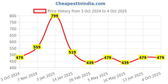 tatacliq.com Rangriti Orange Woven Pattern Dupatta rangriti Price History Graph from 3 Oct 2024 to 4 Oct 2025