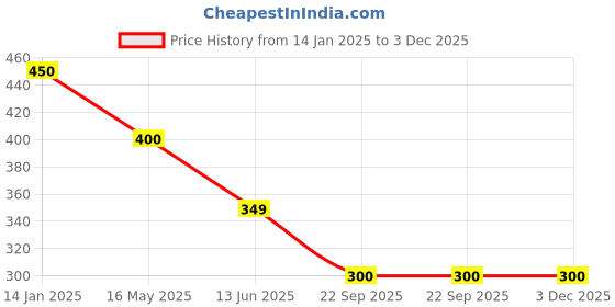 tatacliq.com Rangriti Pastel Pink Printed Dupatta rangriti Price History Graph from 14 Jan 2025 to 3 Dec 2025