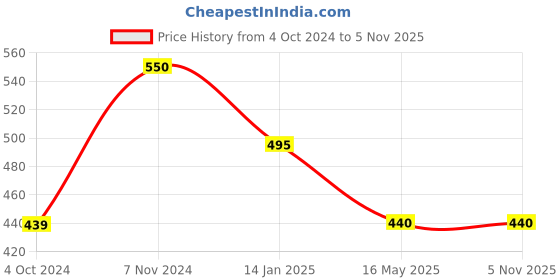 tatacliq.com Rangriti Peach & Blue Cotton Printed Straight Kurta rangriti Price History Graph from 4 Oct 2024 to 3 Nov 2025