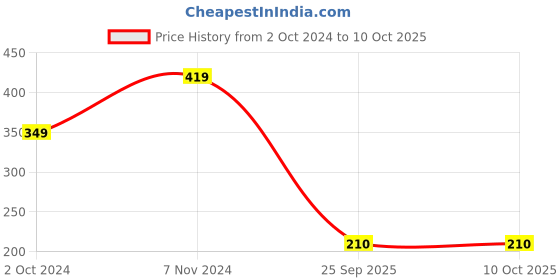tatacliq.com Rangriti Peach Cotton Dupatta rangriti Price History Graph from 2 Oct 2024 to 9 Oct 2025