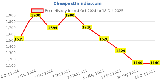 tatacliq.com Rangriti Peach Cotton Embroidered A Line Kurta rangriti Price History Graph from 4 Oct 2024 to 18 Oct 2025