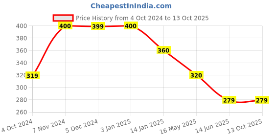 tatacliq.com Rangriti Peach Cotton Woven Pattern Top rangriti Price History Graph from 4 Oct 2024 to 12 Oct 2025
