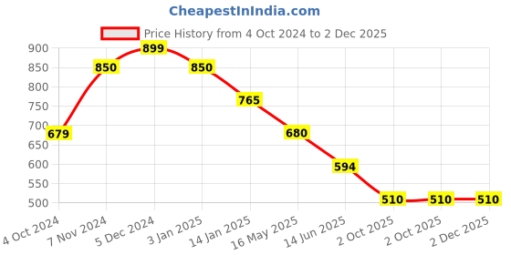 tatacliq.com Rangriti Peach Embroidered Straight Kurta rangriti Price History Graph from 4 Oct 2024 to 2 Dec 2025