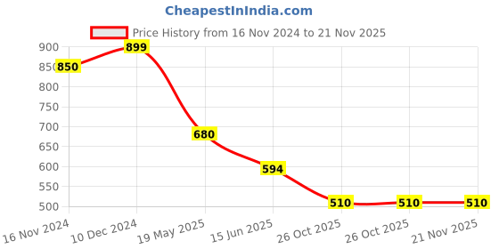tatacliq.com Rangriti Peach Embroidered Straight Kurta rangriti Price History Graph from 16 Nov 2024 to 21 Nov 2025