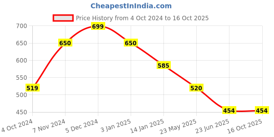 tatacliq.com Rangriti Peach Printed A Line Kurta rangriti Price History Graph from 4 Oct 2024 to 15 Oct 2025