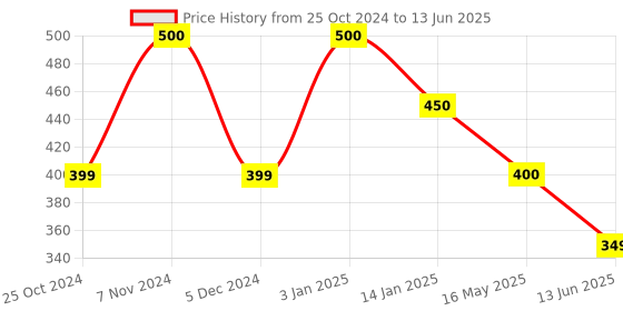 tatacliq.com Rangriti Peach Printed Dupatta rangriti Price History Graph from 25 Oct 2024 to 13 Jun 2025