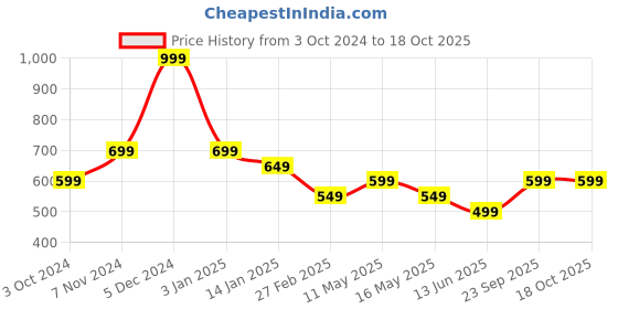 tatacliq.com Rangriti Peach Printed Straight Kurta rangriti Price History Graph from 3 Oct 2024 to 18 Oct 2025