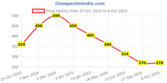 tatacliq.com Rangriti Peach Printed Straight Kurta rangriti Price History Graph from 25 Oct 2024 to 9 Oct 2025