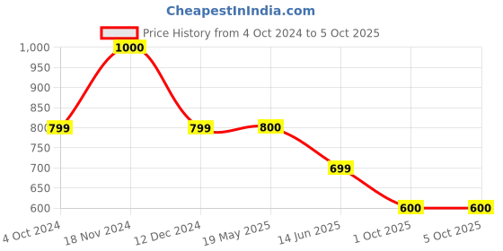 tatacliq.com Rangriti Peach Printed Straight Kurta rangriti Price History Graph from 4 Oct 2024 to 4 Oct 2025