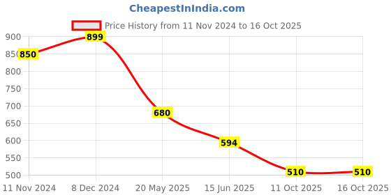 tatacliq.com Rangriti Peach Printed Straight Kurta rangriti Price History Graph from 11 Nov 2024 to 16 Oct 2025