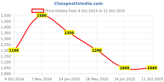 tatacliq.com Rangriti Pink Embroidered A Line Kurta rangriti Price History Graph from 9 Oct 2024 to 11 Oct 2025
