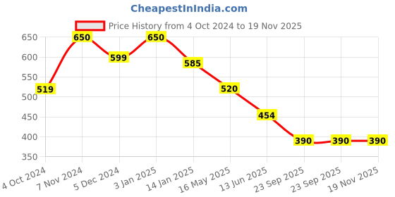 tatacliq.com Rangriti Pink Embroidered Top rangriti Price History Graph from 4 Oct 2024 to 18 Nov 2025