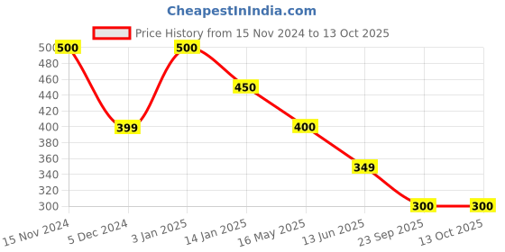 tatacliq.com Rangriti Pink Polka Dots Dupatta rangriti Price History Graph from 15 Nov 2024 to 13 Oct 2025