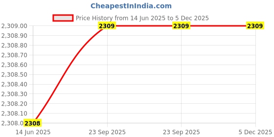 tatacliq.com Rangriti Pink Polyester Kalidar Kurta rangriti Price History Graph from 14 Jun 2025 to 5 Dec 2025