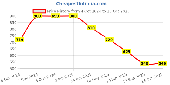 tatacliq.com Rangriti Pink Printed A-Line Dress rangriti Price History Graph from 4 Oct 2024 to 13 Oct 2025