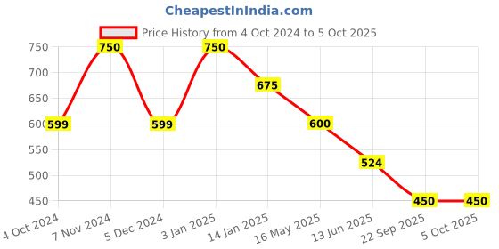 tatacliq.com Rangriti Pink Printed A-Line Dress rangriti Price History Graph from 4 Oct 2024 to 4 Oct 2025