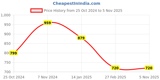tatacliq.com Rangriti Pink Printed A Line Kurta rangriti Price History Graph from 25 Oct 2024 to 5 Nov 2025