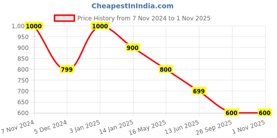tatacliq.com Rangriti Pink Printed A Line Kurti rangriti Price History Graph from 7 Nov 2024 to 1 Nov 2025