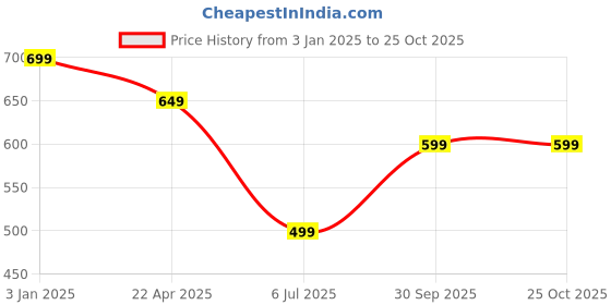 tatacliq.com Rangriti Pink Printed A Line Short Kurti rangriti Price History Graph from 3 Jan 2025 to 25 Oct 2025