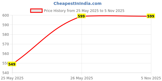 tatacliq.com Rangriti Pink Printed A Line Short Kurti rangriti Price History Graph from 25 May 2025 to 5 Nov 2025