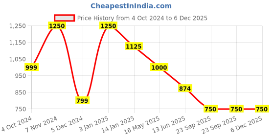tatacliq.com Rangriti Pink Printed Anarkali Kurta rangriti Price History Graph from 4 Oct 2024 to 5 Dec 2025