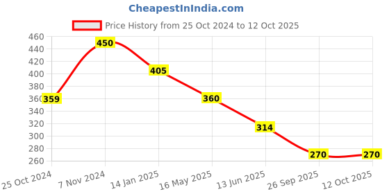 tatacliq.com Rangriti Pink Printed Dupatta rangriti Price History Graph from 25 Oct 2024 to 11 Oct 2025