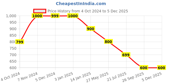 tatacliq.com Rangriti Pink Printed Maxi Dress rangriti Price History Graph from 4 Oct 2024 to 4 Dec 2025