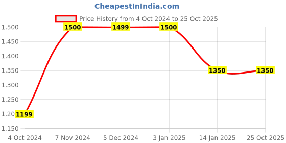 tatacliq.com Rangriti Pink Printed Maxi Dress rangriti Price History Graph from 4 Oct 2024 to 25 Oct 2025