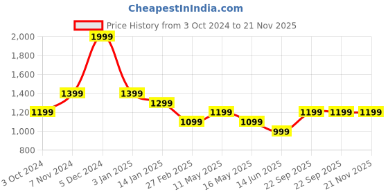 tatacliq.com Rangriti Pink Printed Straight Kurta rangriti Price History Graph from 3 Oct 2024 to 20 Nov 2025