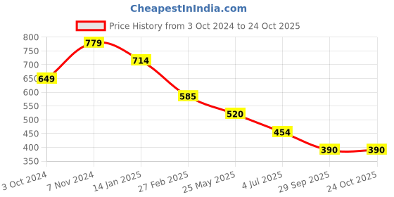 tatacliq.com Rangriti Pink Printed Straight Kurta rangriti Price History Graph from 3 Oct 2024 to 23 Oct 2025