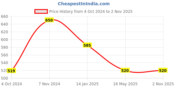 tatacliq.com Rangriti Pink Printed Straight Kurta rangriti Price History Graph from 4 Oct 2024 to 1 Nov 2025