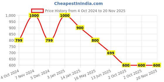 tatacliq.com Rangriti Pink Printed Straight Kurta rangriti Price History Graph from 4 Oct 2024 to 19 Nov 2025
