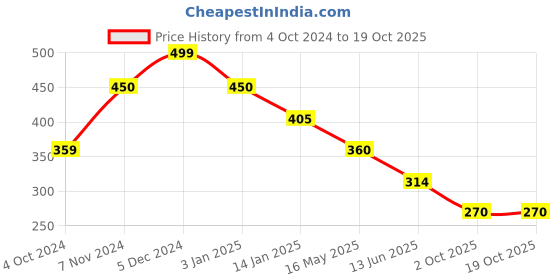 tatacliq.com Rangriti Pink Printed Straight Kurta rangriti Price History Graph from 4 Oct 2024 to 17 Oct 2025