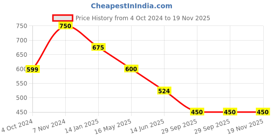 tatacliq.com Rangriti Pink Printed Straight Kurta rangriti Price History Graph from 4 Oct 2024 to 19 Nov 2025