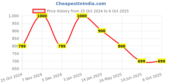 tatacliq.com Rangriti Pink Printed Straight Kurta rangriti Price History Graph from 25 Oct 2024 to 6 Oct 2025