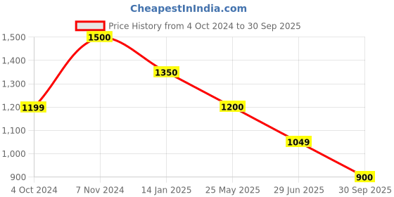 tatacliq.com Rangriti Pink Printed Straight Kurta rangriti Price History Graph from 4 Oct 2024 to 30 Sep 2025