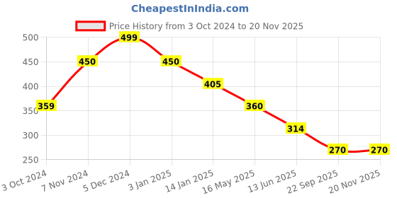tatacliq.com Rangriti Pink Printed Top rangriti Price History Graph from 3 Oct 2024 to 19 Nov 2025