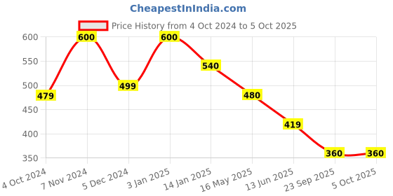 tatacliq.com Rangriti Pink Printed Top rangriti Price History Graph from 4 Oct 2024 to 4 Oct 2025