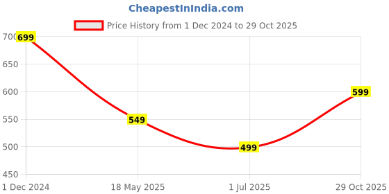 tatacliq.com Rangriti Pink Printed Tunic rangriti Price History Graph from 1 Dec 2024 to 29 Oct 2025