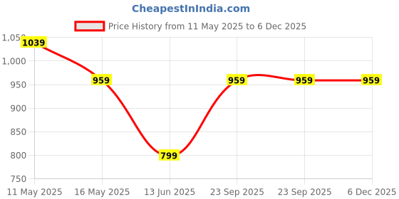 tatacliq.com Rangriti Pink Regular Fit Printed Kurta rangriti Price History Graph from 11 May 2025 to 6 Dec 2025