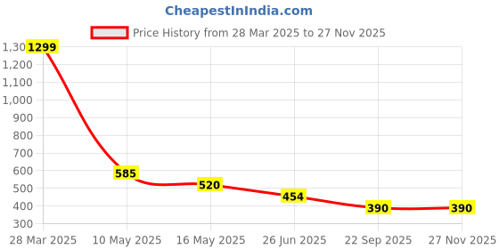 tatacliq.com Rangriti Pink Straight Fit Printed Kurta rangriti Price History Graph from 28 Mar 2025 to 26 Nov 2025