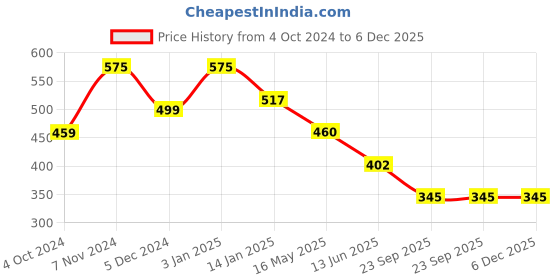 tatacliq.com Rangriti Pink Straight Kurta rangriti Price History Graph from 4 Oct 2024 to 5 Dec 2025