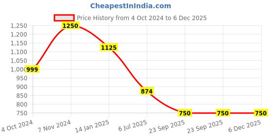 tatacliq.com Rangriti Pista Green Cotton Printed Maxi Dress rangriti Price History Graph from 4 Oct 2024 to 6 Dec 2025