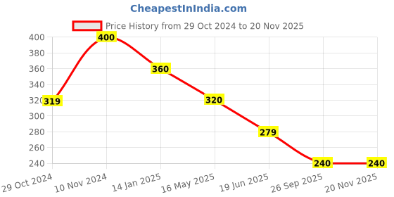 tatacliq.com Rangriti Purple Cotton Printed Dupatta rangriti Price History Graph from 29 Oct 2024 to 19 Nov 2025