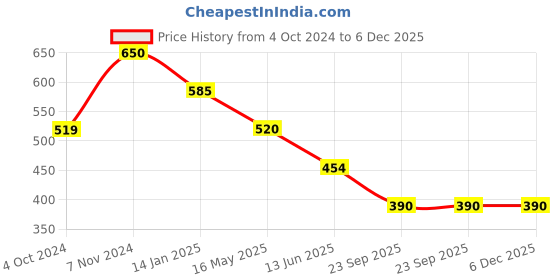 tatacliq.com Rangriti Purple Cotton Printed Top rangriti Price History Graph from 4 Oct 2024 to 5 Dec 2025