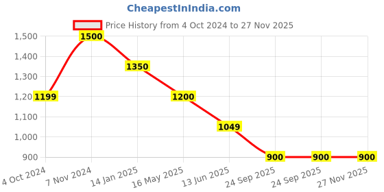 tatacliq.com Rangriti Purple Embroidered A Line Kurta rangriti Price History Graph from 4 Oct 2024 to 27 Nov 2025